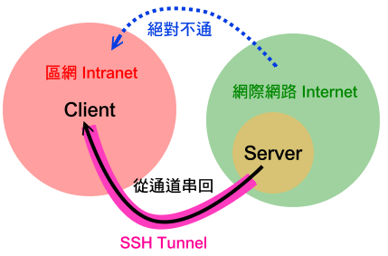 "SSH Tunnel"