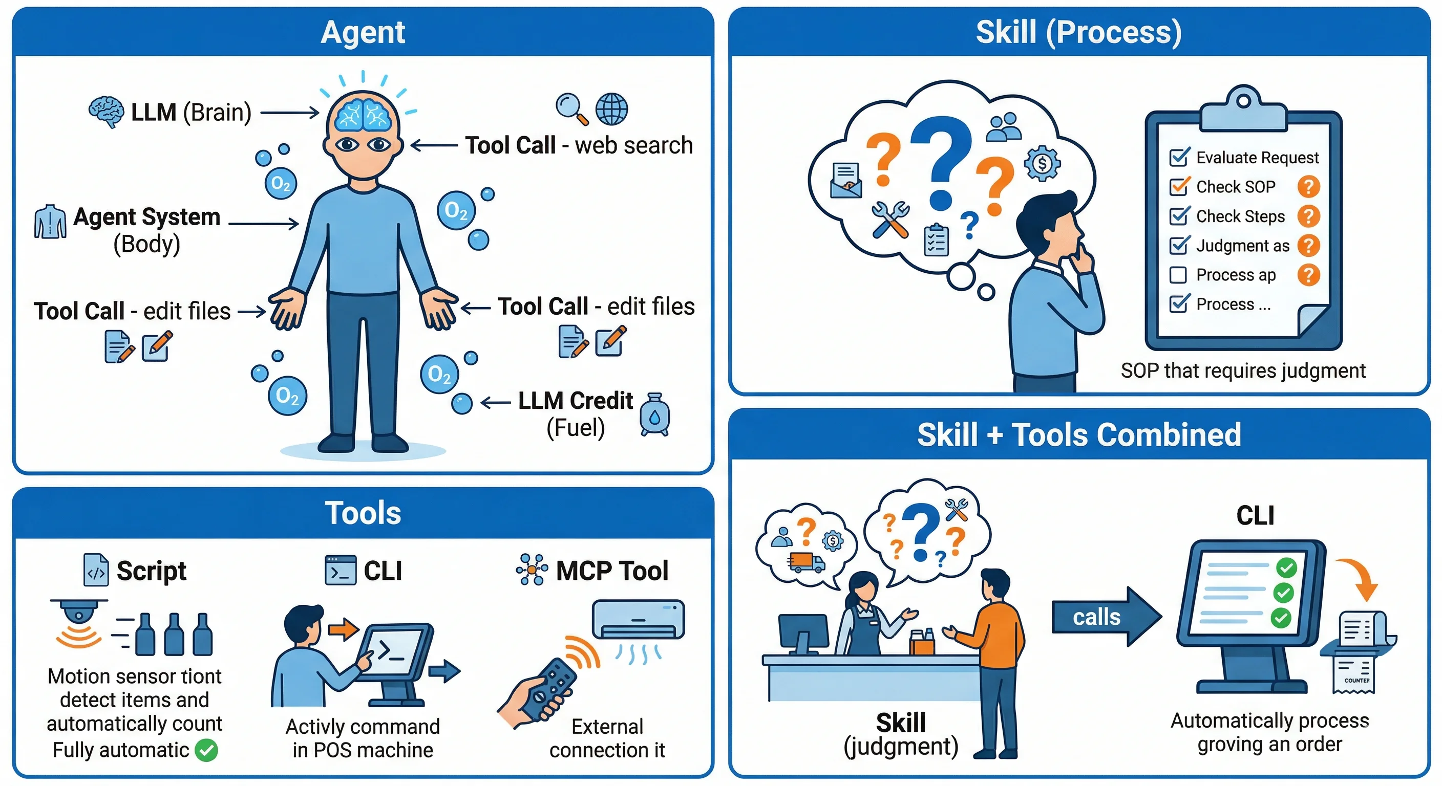 一張圖認識什麼是 Agent 和 Skill